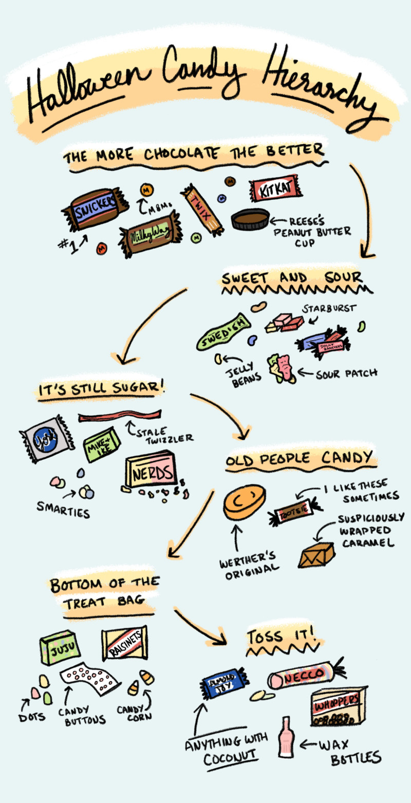The Hierarchy of Halloween Candy - She's So Bright, Opinion, Funny, Illustration, Halloween, Fall, Candy Ranking, Graphic, Hand Drawn